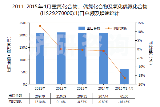 2011-2015年4月重氮化合物、偶氮化合物及氧化偶氮化合物(HS29270000)出口總額及增速統(tǒng)計